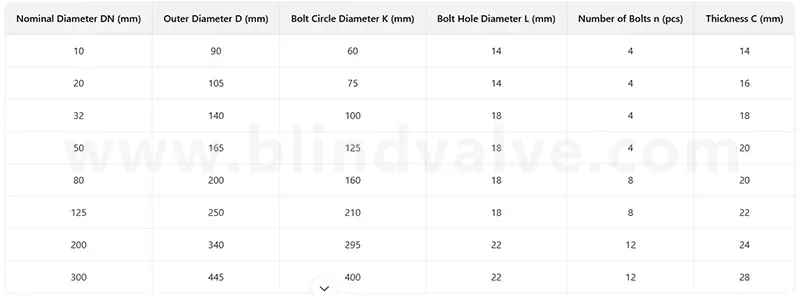 Blind Flanges Dimensions Introduction