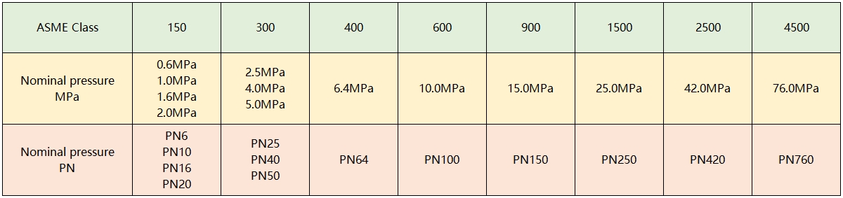 General valve pressure unit conversion(Class Mpa PN)